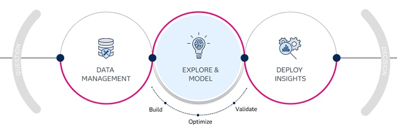 SAS Viya life cycle highlighting explore and model