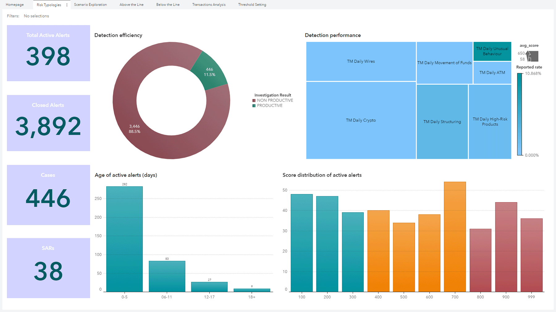 SAS Financial Crimes Analytics showing financial crime risk dashboard on desktop monitor