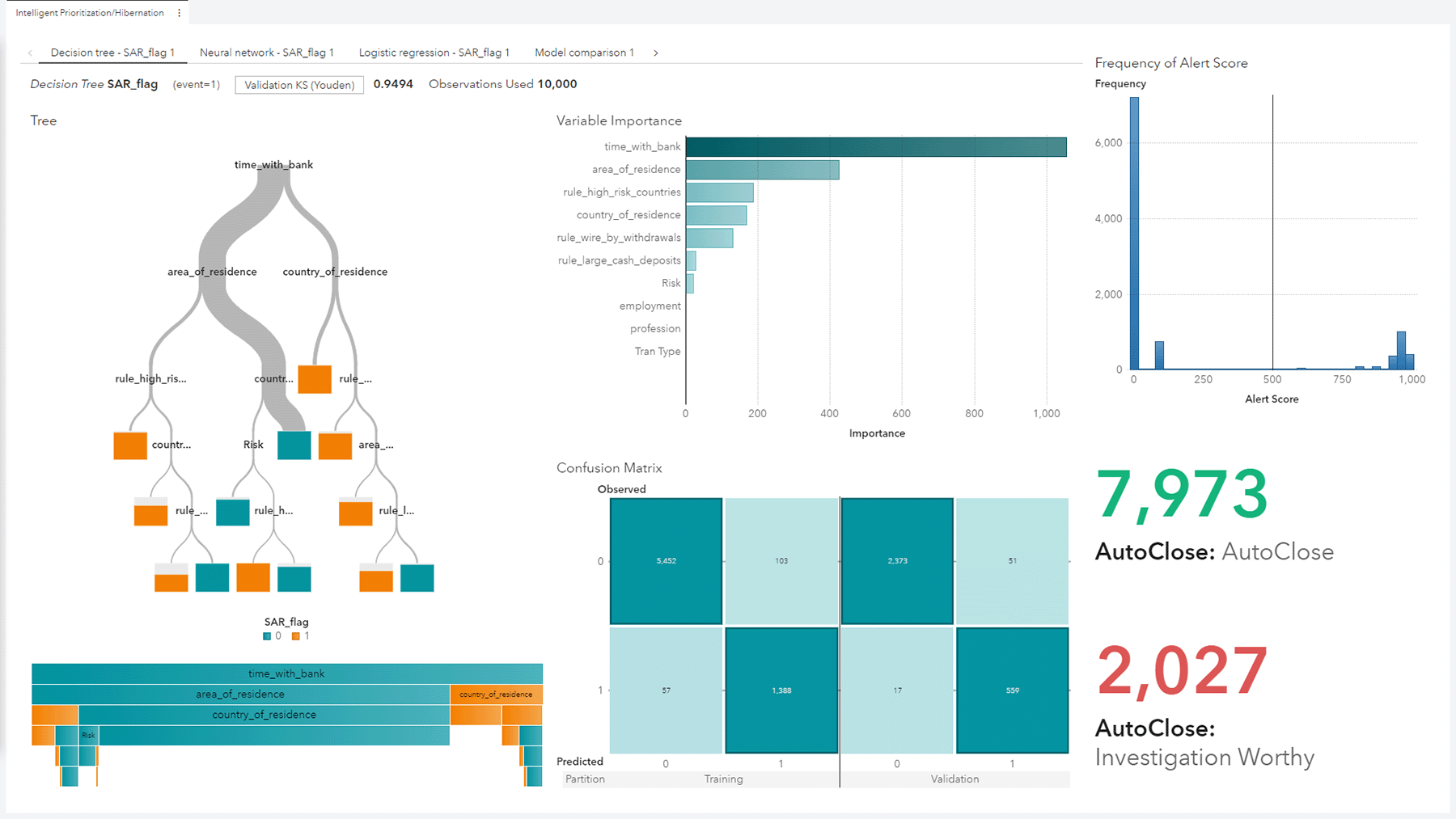 SAS Financial Crimes Analytics showing intelligent prioritization on desktop monitor