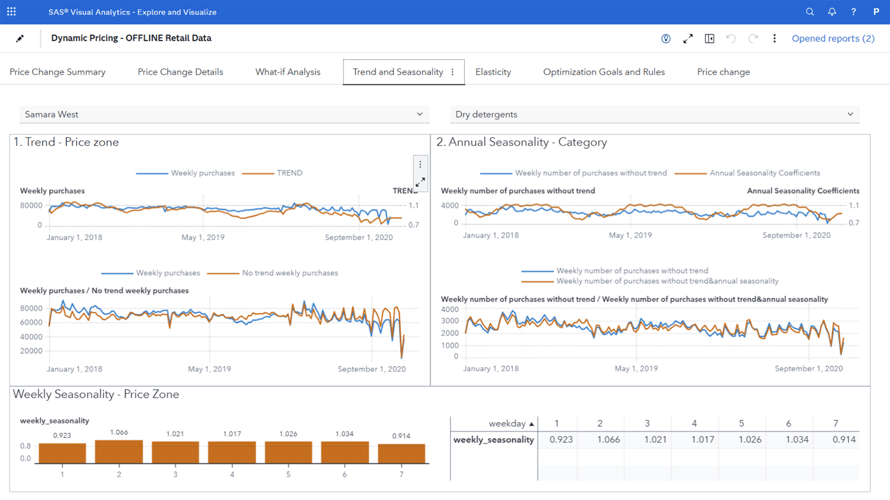 Screenshot of SAS Visual Statistics dynamic pricing various charts