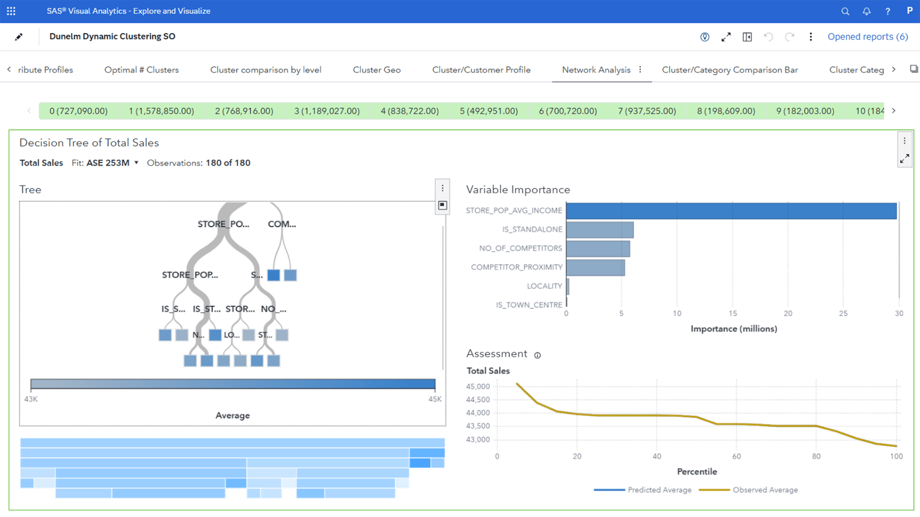 Screenshot of SAS Visual Statistics dashboard with decision tree